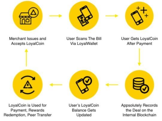 LOYAL COIN LOYALTY REWARDS ECONOMY Steemit